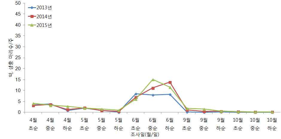 장미 시설하우스에서 점박이응애의 시기별 발생량 비교 (2013~2015)