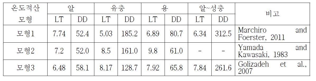 배추좀나방 태별 발육영점온도 및 유효적산온도 값