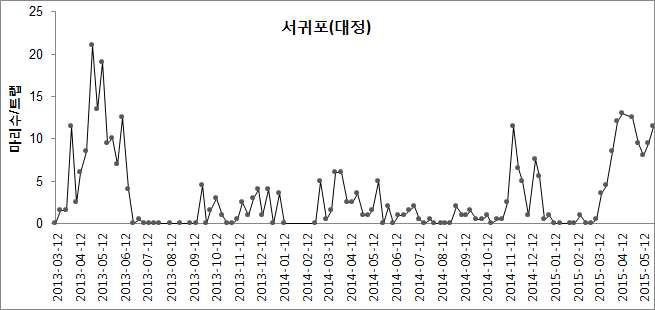 배추좀나방 성충 시기별 발생양상(서귀포 대정포장)