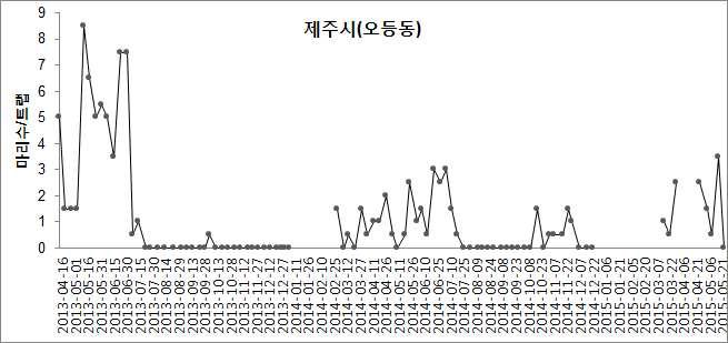 배추좀나방 성충 시기별 발생양상(제주시 오등동포장)