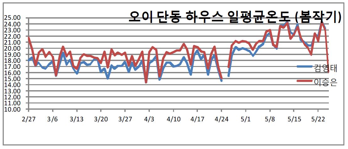 오이 단동하우스 봄작기 온도 자료 (‘13. 2. 27 – 5. 24)