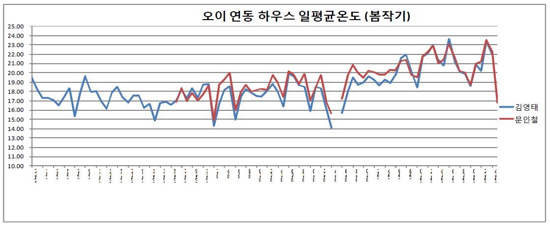 오이 연동 시설하우스 봄작기 온도 자료 (‘13. 2. 27 – 5. 24)