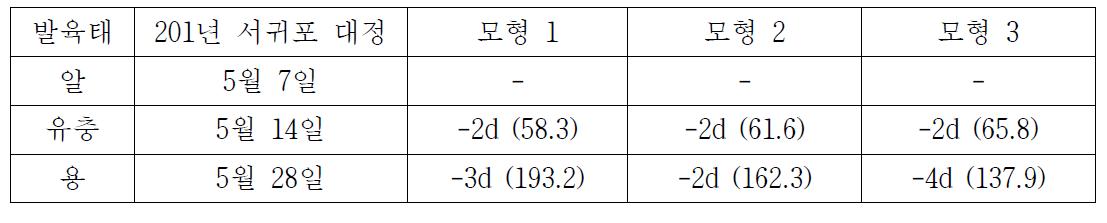 배추좀나방 알 발생시기로부터 유충과 용 발생모의 결과