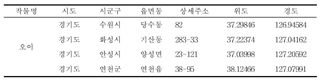 오이에서 목화진딧물 정기모니터링 조사지점