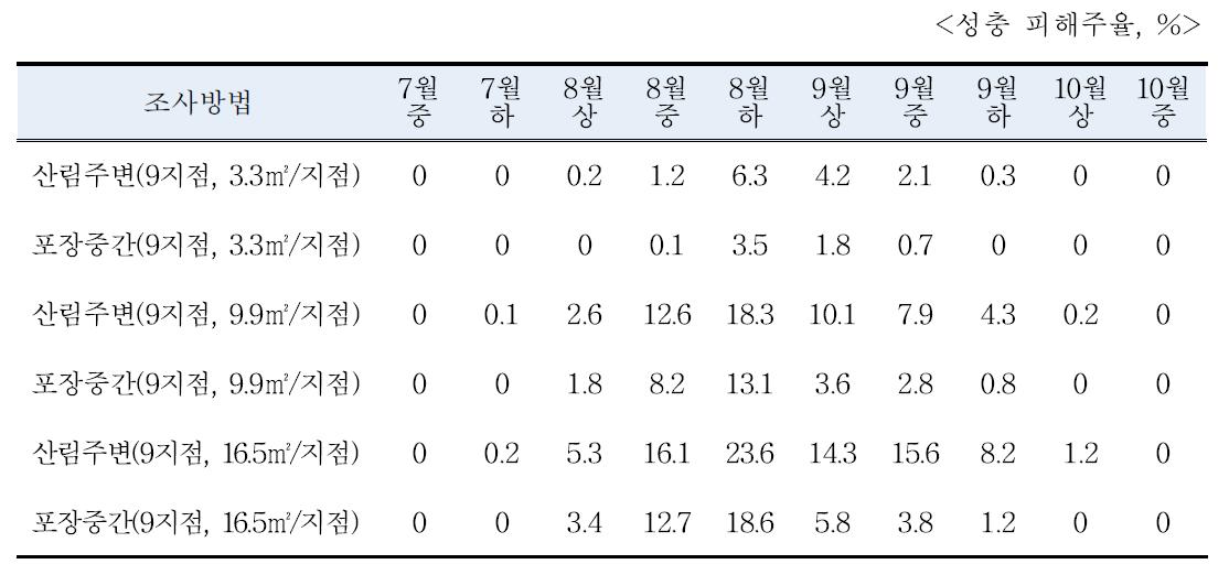 인삼재배지에서 미국선녀벌레 성충의 조사방법별 발생밀도 비교