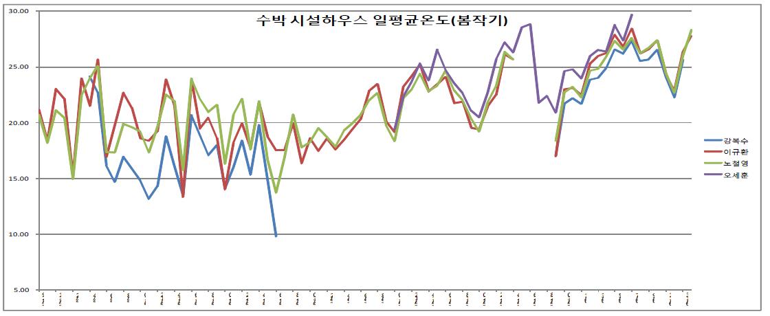 수박 봄작기 온도 자료 (‘13. 3. 29 – 6. 13)