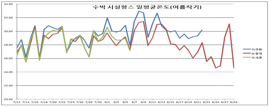 수박 여름작기 온도 자료 (‘13. 7.12 – 8. 29)