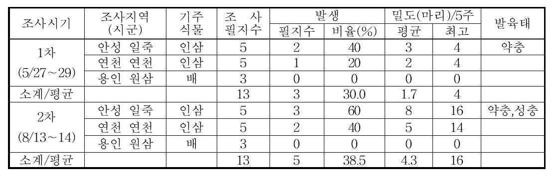 경기지역 미국선녀벌레 발생량(2013)