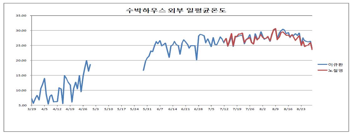 수박 하우스 외부 온도 자료 (‘13. 3. 29 – 8. 23)