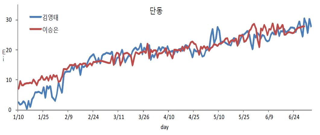 오이 단동하우스 봄작기 일평균 온도 자료(‘14. 1.10 - 7/9)