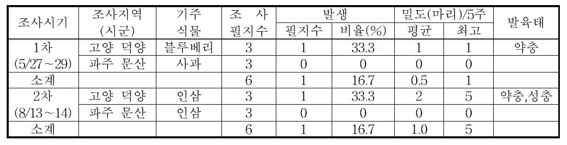 경기지역 갈색날개매미충의 발생현황(2013)