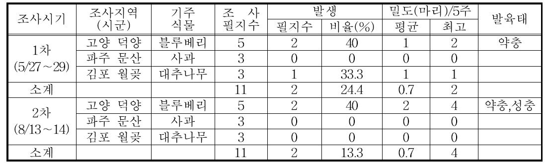 경기지역 갈색날개매미충의 발생현황(2014)