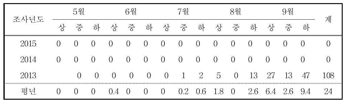 경기지역 년차별 벼멸구 비래현황(공중포충망 조사)