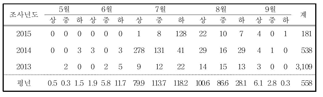 경기지역 년차별 애멸구 비래현황(유아등 조사)