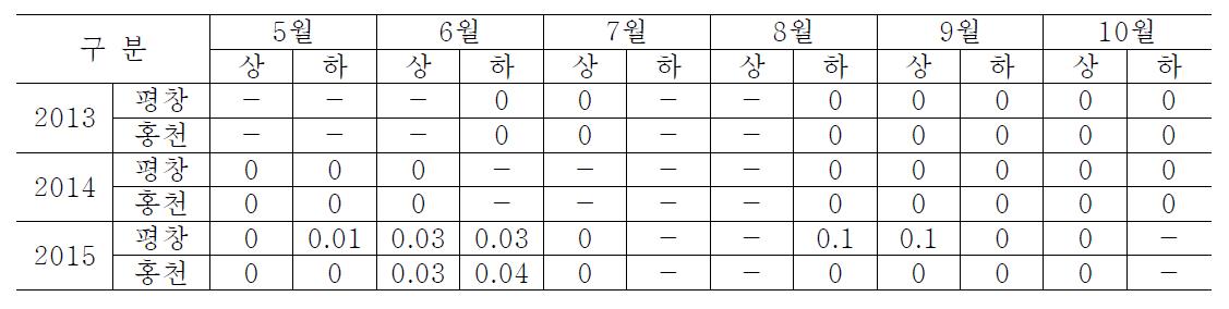 배추좀나방 유충 발생상황 (마리/주)