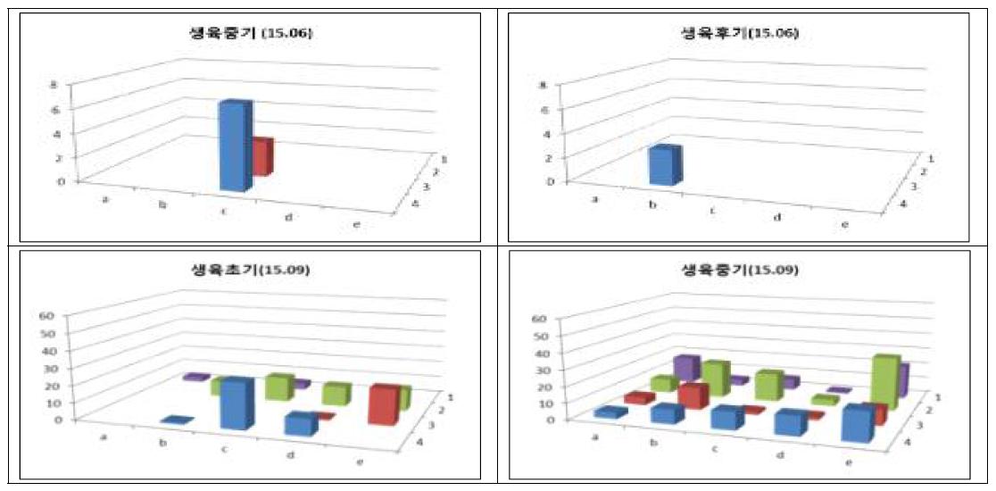 포장 구역별 도둑나방 유충 발생조사