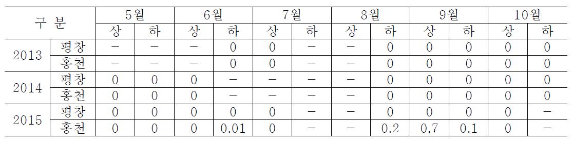 도둑나방 유충 발생상황 (마리/주)