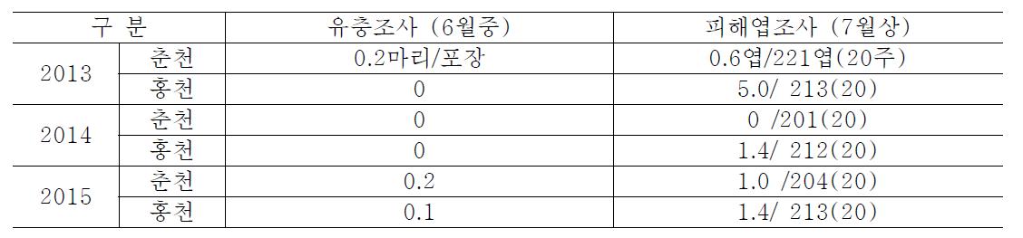 멸강나방 유충발생 및 피해조사