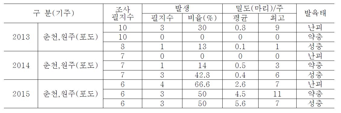 꽃매미 발생상황