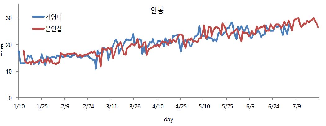 오이 단동 시설하우스 봄작기 일평균 온도 자료 (‘14. 1.10 - 7/9)