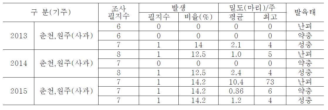 갈색날개매미충 발생상황