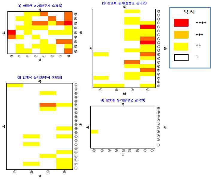 2013년도 복숭아순나방 조사지점에서의 누적발생량 비교 (2013).