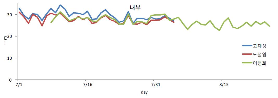 수박 여름작기 하우스 내부 일평균 온도 자료 (‘14. 6. 29 – 8. 23)