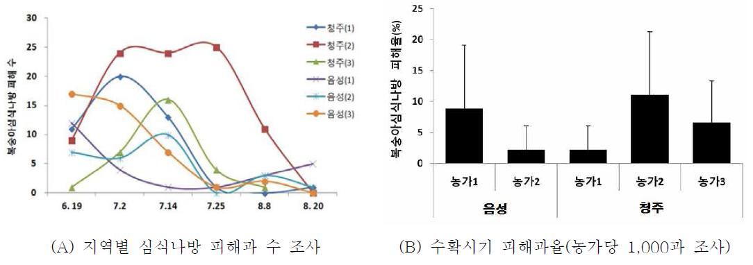 2014년도 지역별 복숭아 심식나방 피해과일 수 및 피해율(%)