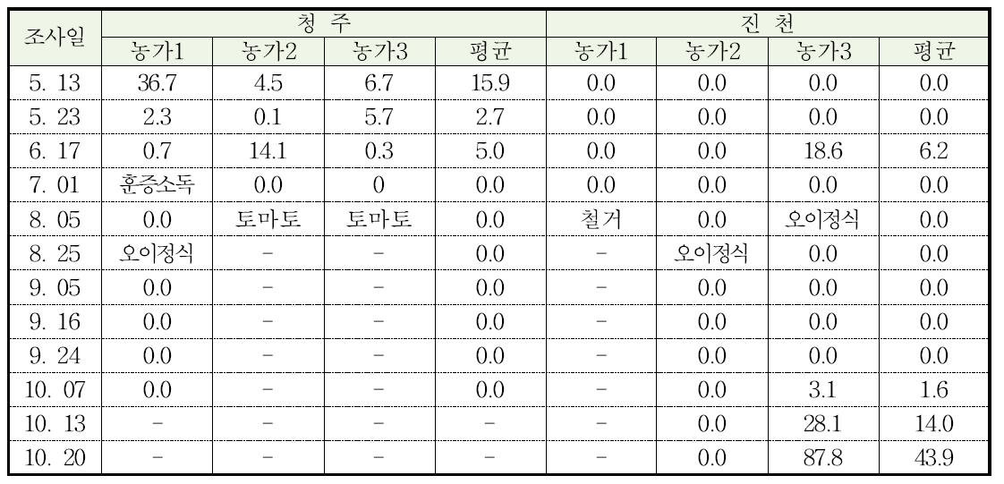 2014년도 오이 재배포장의 목화진딧물 시기별 발생량(마리/주)