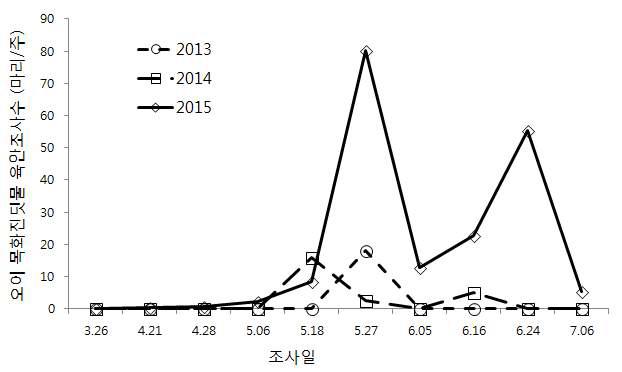 오이 시설하우스에서 목화진딧물의 시기별 발생량 비교 (2013∼2015)