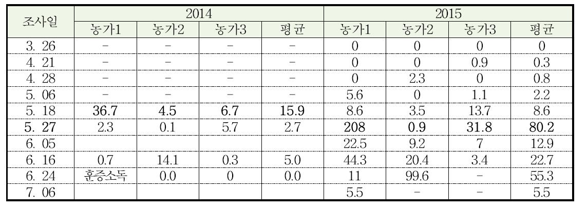 2015년도 유기농 시설오이 목화진딧물 정기모니터링 (마리/10엽, 10일간격)