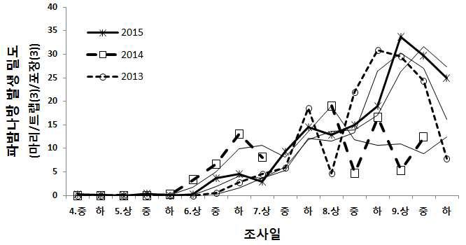수박재배지에서 파밤나방의 시기별 발생량 비교 (2013∼2015)
