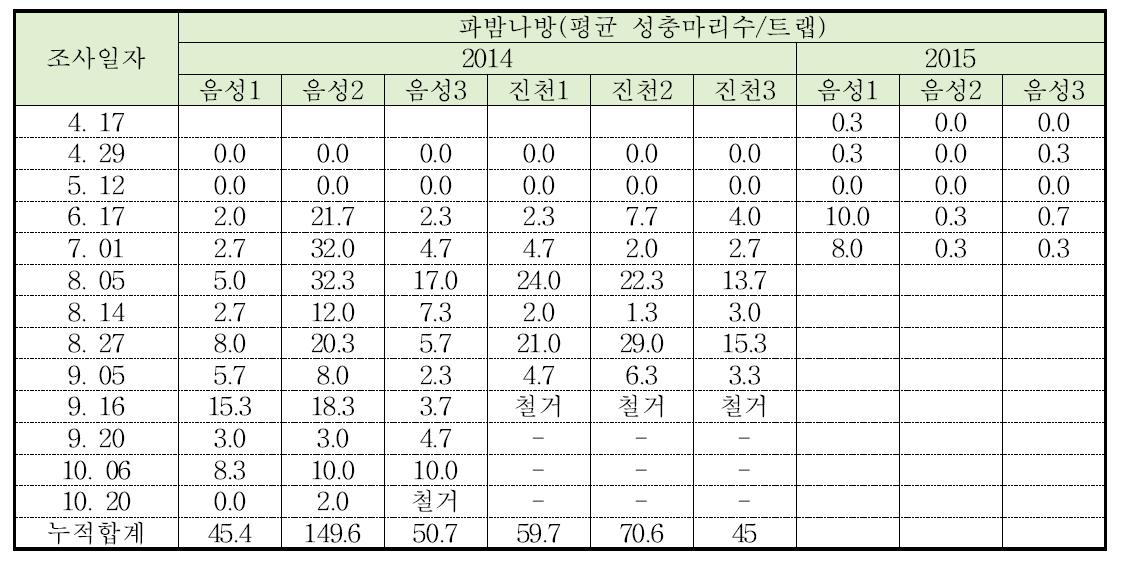 수박 재배지의 파밤나방 시기별 발생량(2014∼2015)