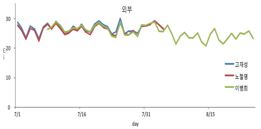 수박 여름작기 하우스 외부 일평균 온도 자료 (‘14. 6. 29 – 8. 23)