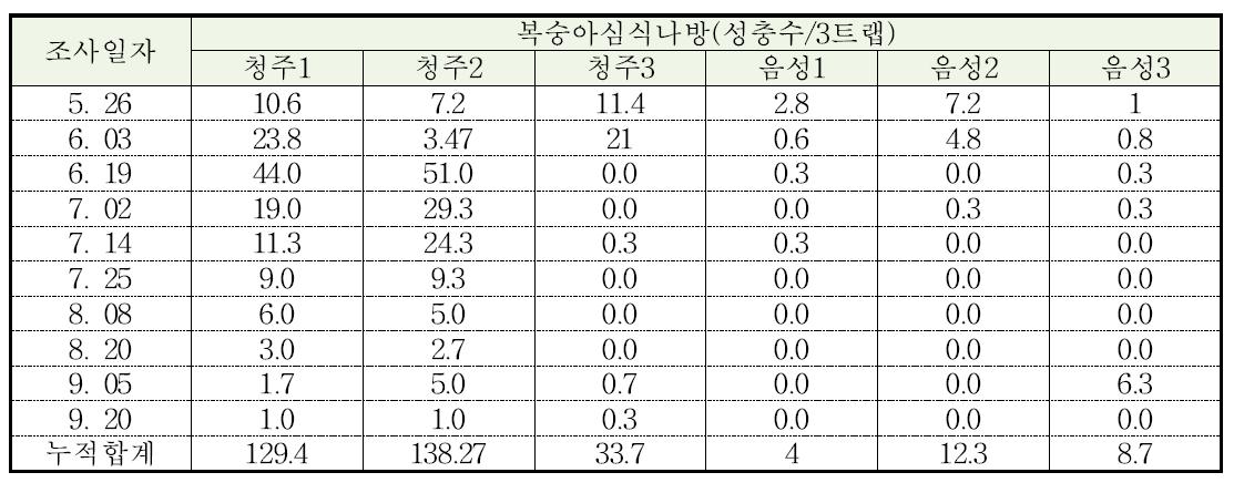 복숭아과원내 복숭아심식나방 시기별 발생량 (2014)