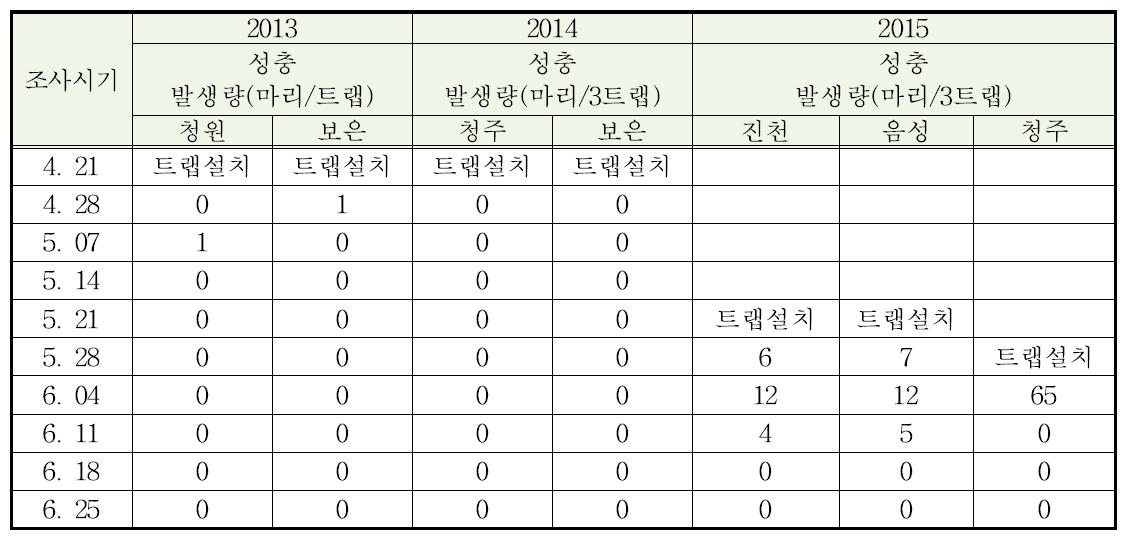 멸강나방 성충의 지역별 발생량 (페로몬트랩)