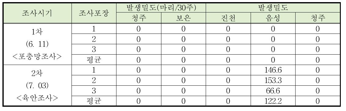 지역별 멸강나방 유충 발생량