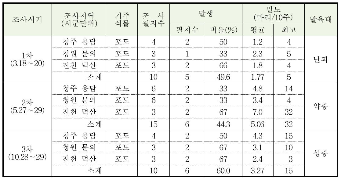 충북지역 꽃매미 발생량 (2013)