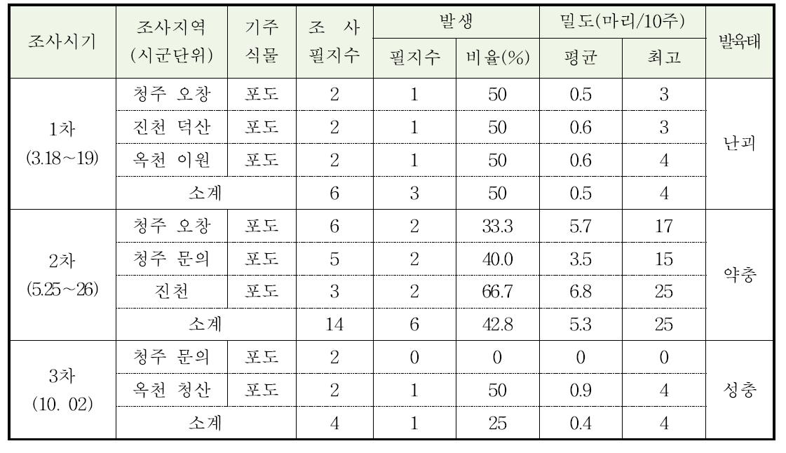 충북지역 꽃매미 발생량 (2014)