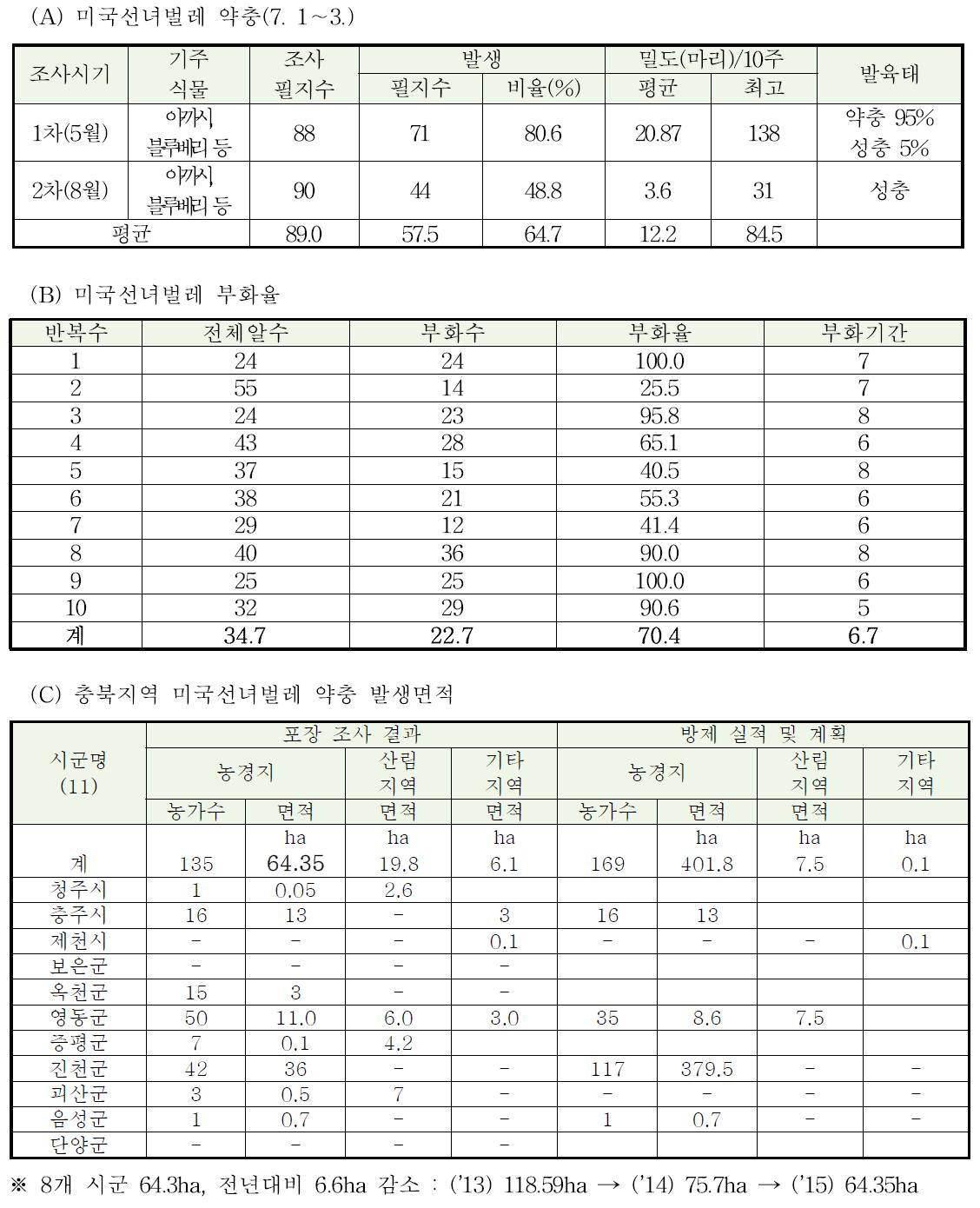 미국선녀벌레의 각 태별 조사내용과 발생면적