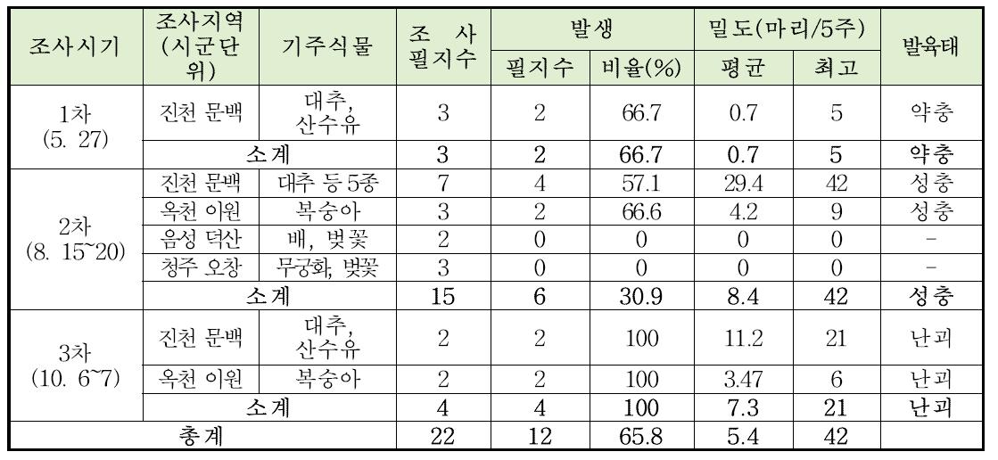 갈색날개매미충의 지역별 발생량 (2014)