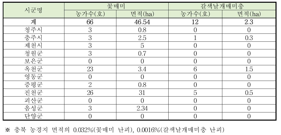 충북지역 꽃매미, 갈색날개매미충 월동난 예찰상황(시군 합동예찰 조사자료)