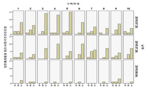 시설 국화 재배 포장내 설치위치별 대만총채벌레 밀도(2015)