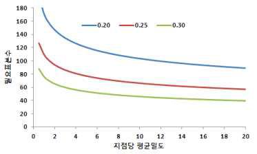 설딸기에서 점박이응애에 대한 고정정확도 수준(D)에서 지점당 평균밀도에 따른 필요 표본수