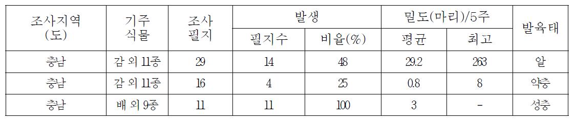 갈색날개매미충 조사(2013)