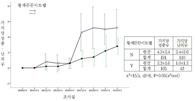 과원 중앙에서 황색끈끈이트랩의 설치여부에 따른 갈색날개매미충의 난괴수(2013)