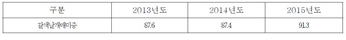 갈색날개매미충과 실내 난괴 부화율