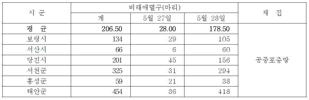 지역별 비래애멸구 조사 집계표(2014.6.5.)