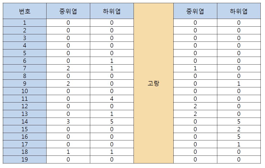 오세훈 농가(‘13. 7. 24) 점박이응애 평균밀도 : 0.56마리/엽