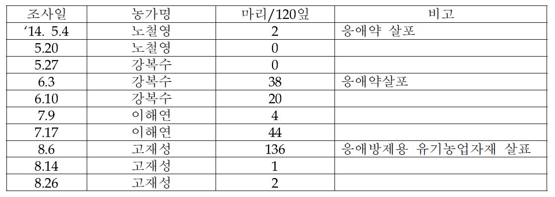 시설수박 봄-여름 작기 점박이응애 밀도 변동(진천지역, 2014)